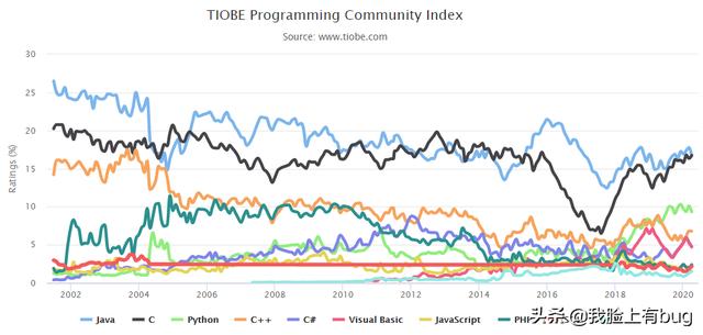 2020年4月编程语言排行榜