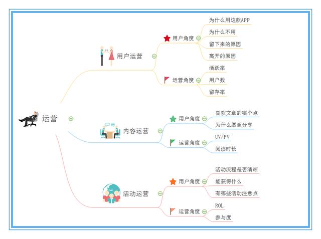 运营人必备的8种运营思维（附思维导图）