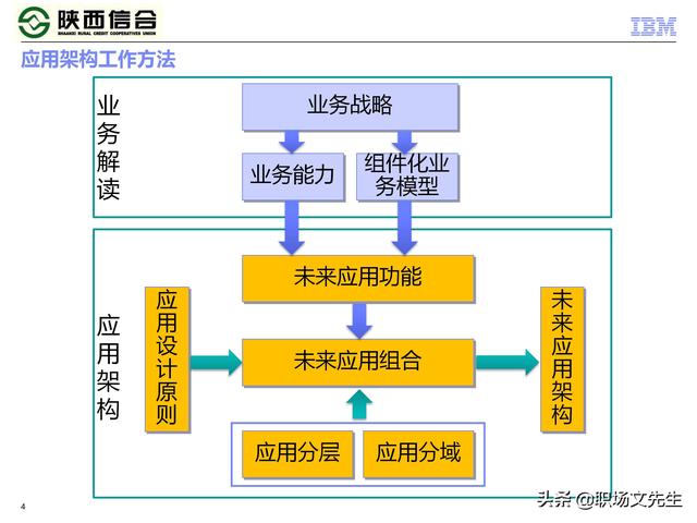 IBM咨询公司客户案例：110页业务发展与IT建设统-规划项目