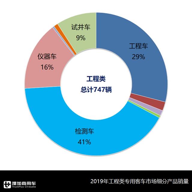 不止4米2轻卡，中巴也可以改成厢货，载货类专用客车发展如何？