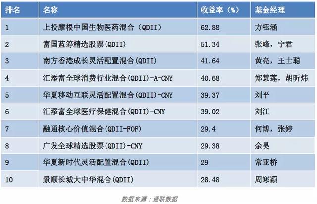 霸屏涨幅榜，乘风破浪的医药基金们
