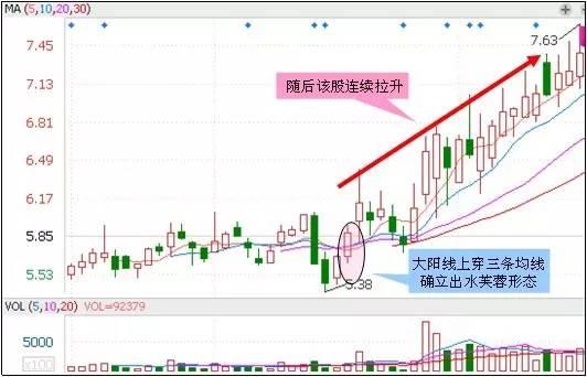 A股盈利秘籍：技术+心态 「5大心态+30个抄底形态