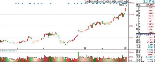贝达药业3.2亿买的资产，为什么在A股值60亿市值