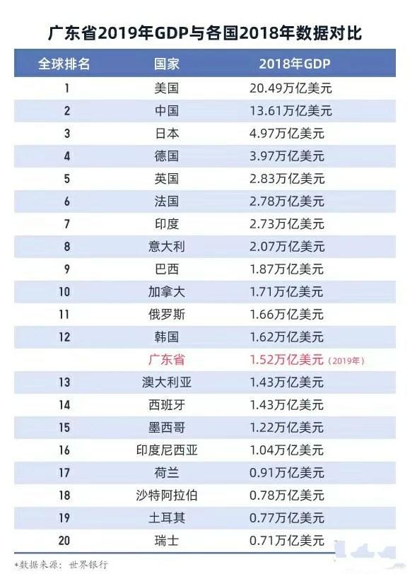 2019年廣東GDP破10萬億，廣州23628.6億屈居第二