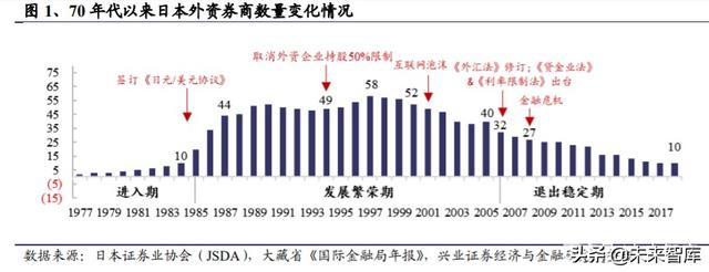 证券行业专题报告：借鉴日韩，探寻外资券商对竞争格局的影响