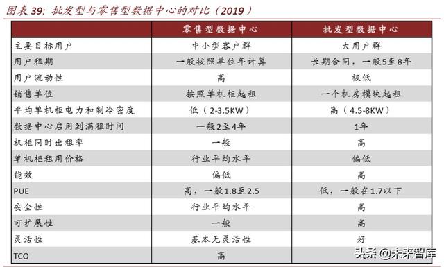 数据中心深度报告：IDC，数据时代演绎春秋传奇