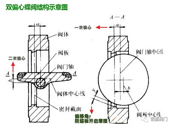 双偏心硬密封蝶阀与三偏心硬密封蝶阀对比