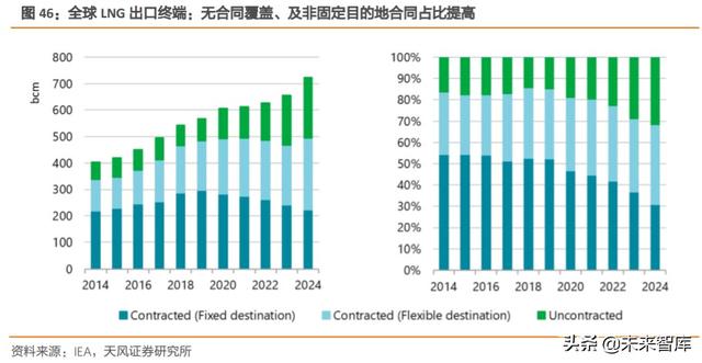 天然气产业链现状及发展趋势深度研究报告