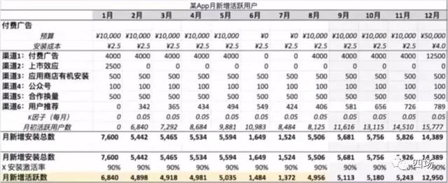 4种用户增长模型