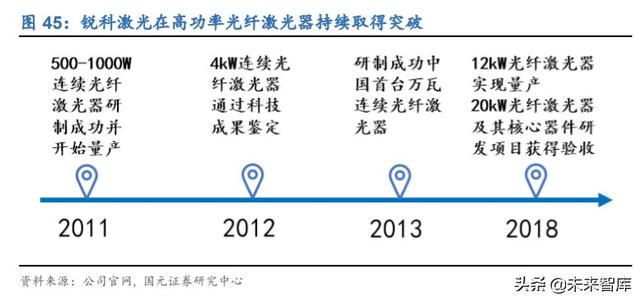 锐科激光深度解析：进军高功率市场，垂直整合战未来