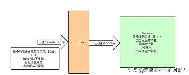 你这代码写得真丑，满屏的try-catch，全局异常处理不会吗？