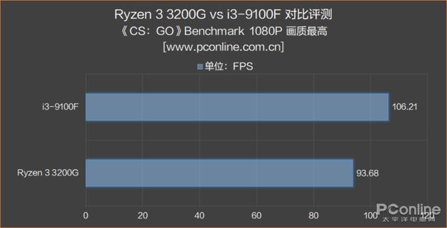 AMD 锐龙3 3200G评测：核显是亮点，媲美入门独显
