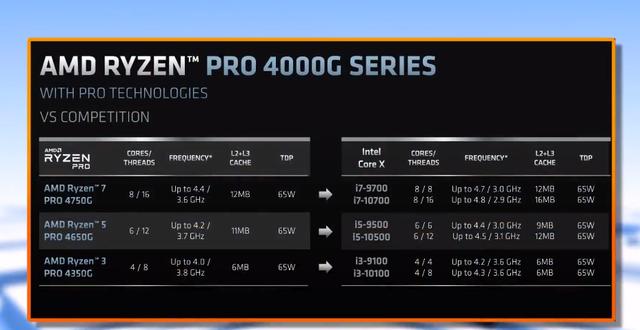 核显性能超越独显？AMD Ryzen 4000系列APU性能评测