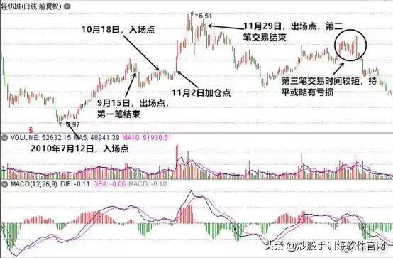 散户淘金术之：指标之王MACD（短线，波段，背离