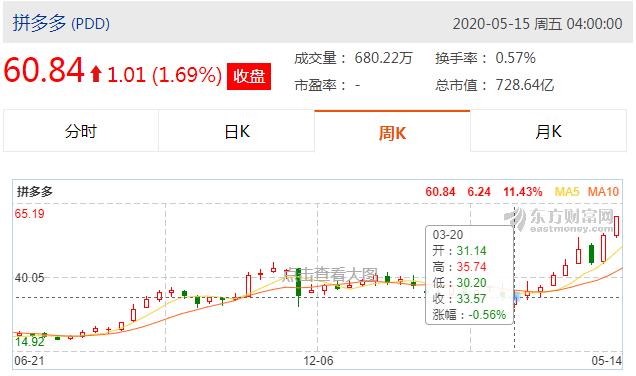 两年拼出5000亿！善谋黄峥，凶猛多多
