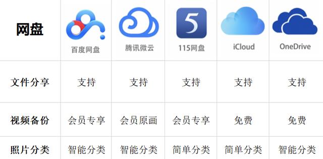 五大网盘对比，最良心的是这一款！