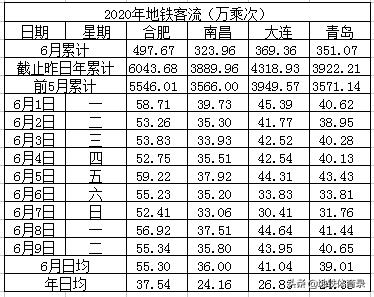 6月9日（周二）全国主要城市地铁客流量统计及总