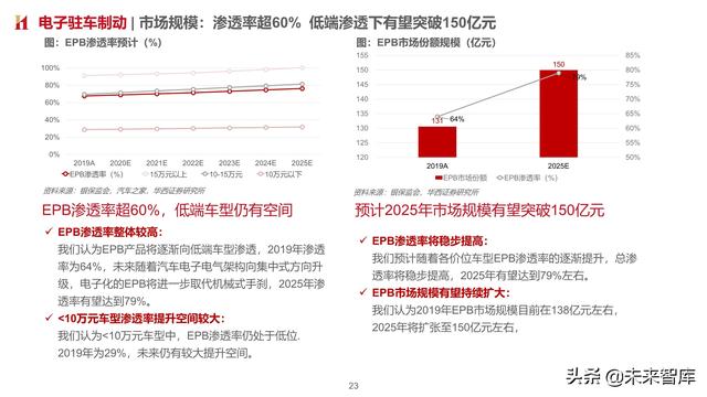 智能汽车专题报告：制动系统，电动智能催化，国产曙光已现