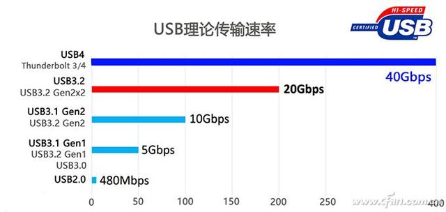 看不下去了！英特爾重新規范USB4接口標識