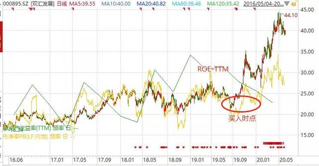 PB\u002FROE：基于不确定性定价的价值投资策略
