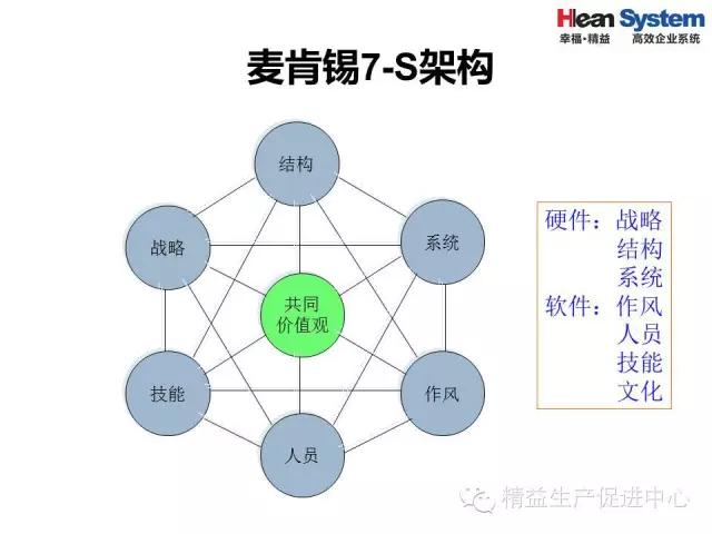 「精益学堂」精益老师常用方法和工具（一）