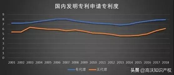 申请专利？大数据告诉你有代理和无代理区别