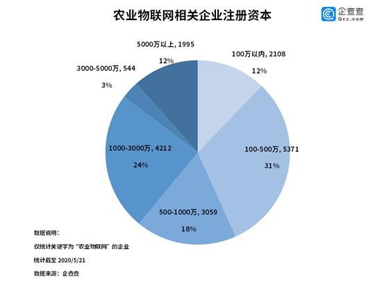 “物联网+农业”的无限想象：行业去年增长44.