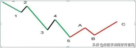 这是我见过最完美的交易方法：波浪+均线+MACD，