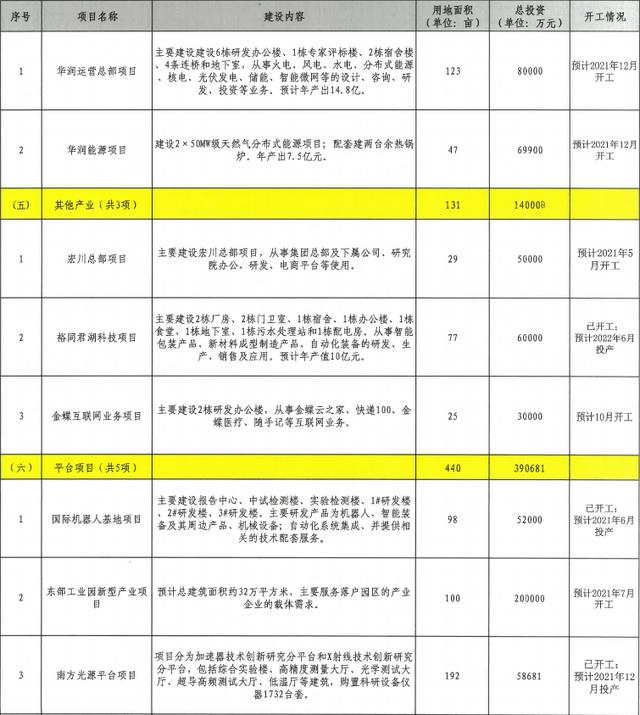 总投资约380.5亿元！49个项目！松山湖要爆发了
