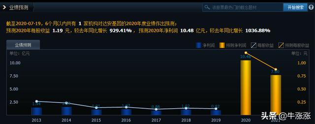 被严重低估的医药股：中报预增，净利润增长1073%，市值超200亿