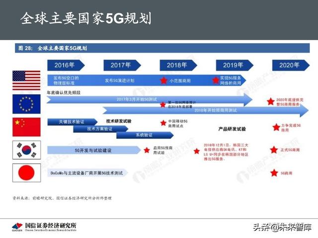 5G新基建最新进展及投资机会分析