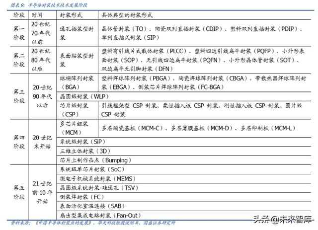 半导体行业深度报告之封测专题分析（100页）