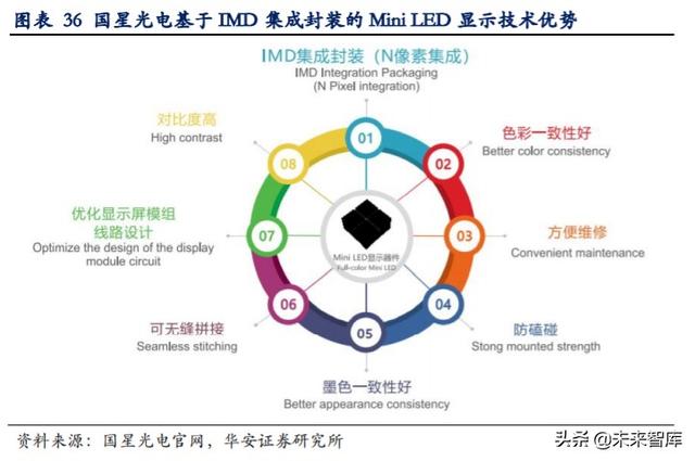 LED行业专题报告：小间距LED持续景气，MiniLED蓄势待发