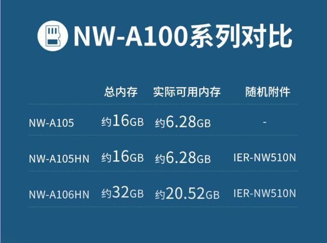 索尼NW-A105 Walkman新演绎——更智能、更便携、音质更好