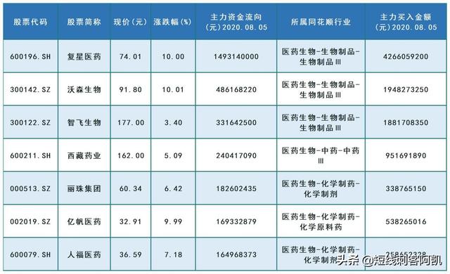 医药受青睐，主力跑步进场！主力净流入超1.5亿个股（名单）一览