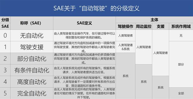 L2到底有多神?起底所谓“自动驾驶”噱头下的真相