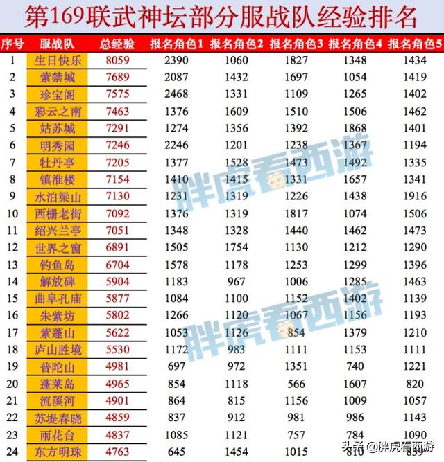 梦幻西游：渡哥将不会加盟西栅老街，生日快乐总经验第一