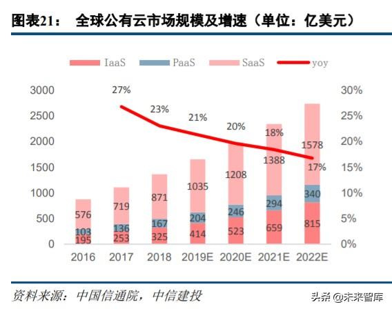 云计算、金融科技、智能汽车、信创、医疗信息化投资机会分析