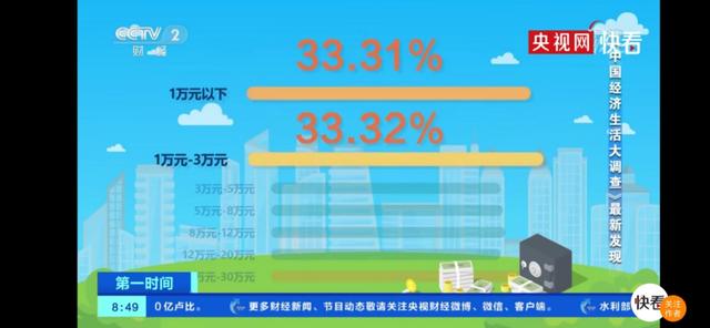 【花钱】2020年中国人花钱排行榜 中国人更愿意为什么买单？