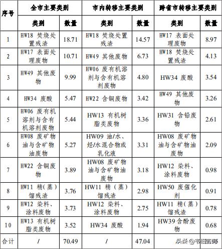 一文看懂2019年上海市危废医废处置情况