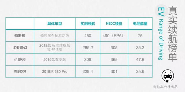 比亞迪竟和廣汽爭“虛標(biāo)王”？10款熱門車冬季續(xù)航測試！