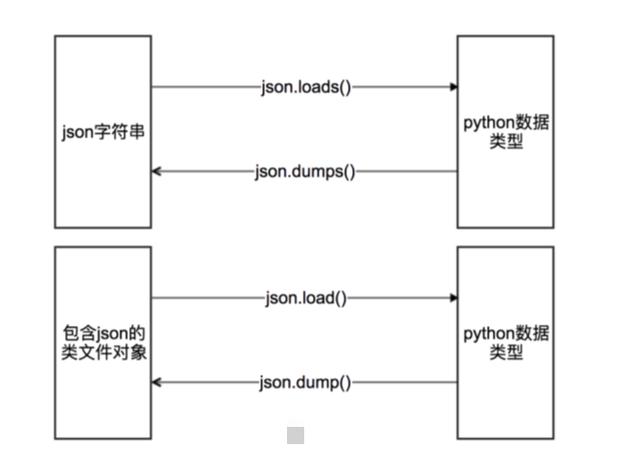 Python处理json模块的详细介绍