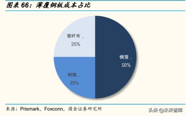 服务器PCB和CCL行业研究及投资策略：未来五年复合增长率超20%