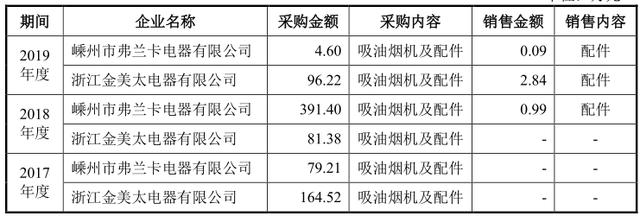 亿田股份不差钱仍募资补流，客户与供应商重合，一股东出质股权