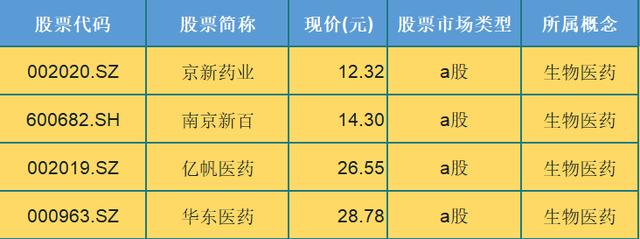 可能有大牛！A股4只医药生物概念绩优股（名单）有望翻倍
