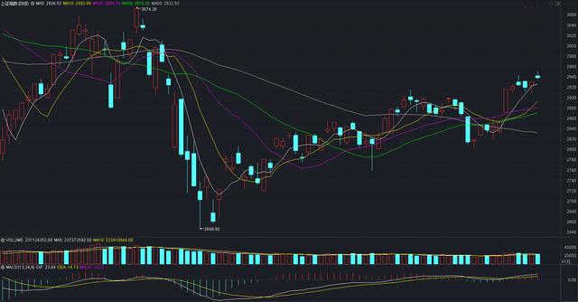 A股冲高回落，“假阴线”是什么信号？