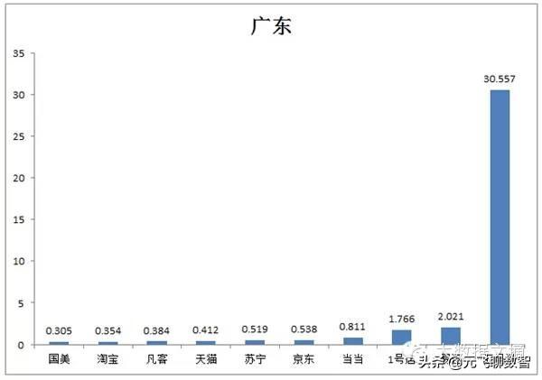 中国目前10大最主要的电子商务平台性能数据报告