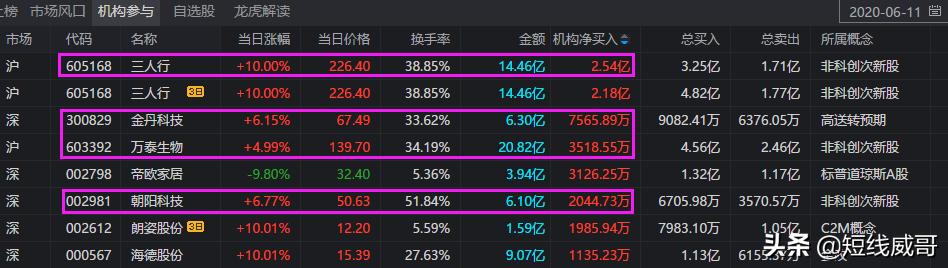 发现龙虎榜有个规律（珍藏干货）