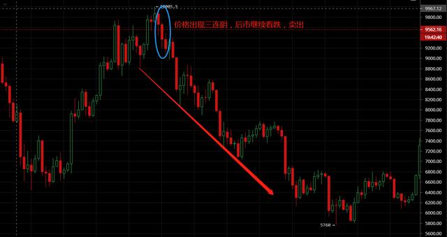子禹：BTC单根均线操作方法