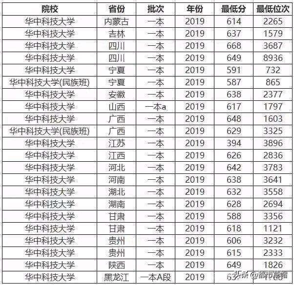 高考志愿填报需要考虑哪些指标？